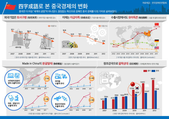 ▲ 국내 대기업들이 모인 전국경제인연합회(FKI)는 중국이라면 사족을 못 쓰는 모습을 보인다. 전경련은 늘 중국 경제를 치켜세운다. ⓒ뉴데일리 DB-전경련 제공