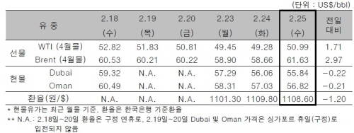 ▲ ⓒ한국석유공사