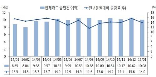 ▲ 전체카드 승인건수 (여신금융연구소 제공)