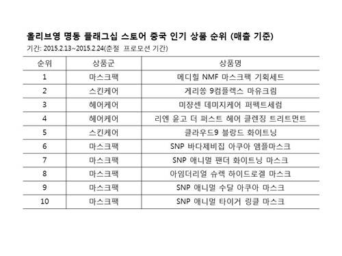 ▲ ⓒ올리브영 명동 플래그십 스토어 중국 인기 상품 순위 /올리브영 제공