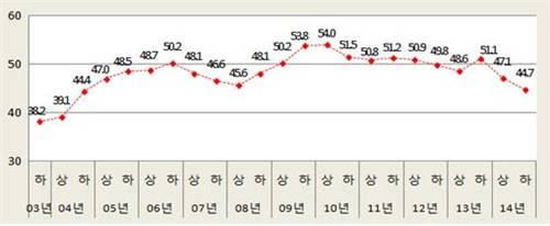 ▲ 기업호감지수 변화 추이. ⓒ대한상의