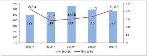 ▲ 2014 M&A 건수와 금액@자료=공정위