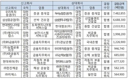 ▲ 국내 기업결합 10대 사례@자료=공정위