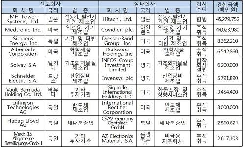 ▲ 외국기업간 결합 10대 사례@자료=공정위