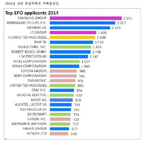 ▲ 2014년 상위 유럽특허청 특허출원인 ⓒ유럽특허청