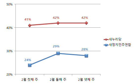 ▲ 한국갤럽이 조사한 바에 따르면, 2월 넷째 주 정당 지지도 조사에서 새누리당은 42%, 새정치민주연합은 28%의 지지도를 기록한 것으로 나타났다. ⓒ그래픽 재구성=뉴데일리 정도원 기자
