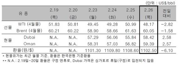 ▲ ⓒ한국석유공사