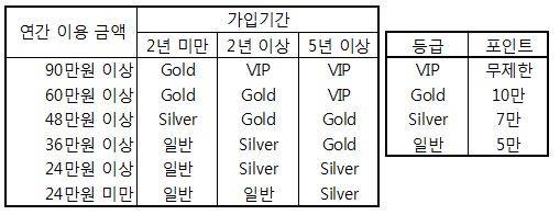 ▲ SK텔레콤 멤버십 등급별 포인트.