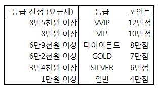 ▲ LG유플러스 멤버십 등급별 포인트.