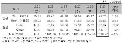 ▲ ⓒ한국석유공사