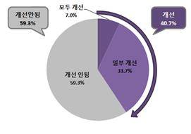 ▲ 규제 개선·완화 여부. ⓒ중기중앙회