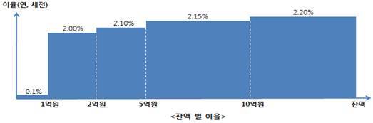 ▲ 잔액 별 이율 ⓒ 한국씨티은행