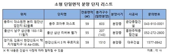 ▲ 충주기업도시, 메가폴리스 3개의 산업단지가 모인 트리플경제특구에서 '충주 코아루 퍼스트'가 분양 중이다.ⓒ금강종합건설