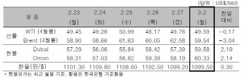 ▲ ⓒ한국석유공사
