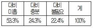 ▲ '정년 60세 시대' 대비 현황. ⓒ대한상의