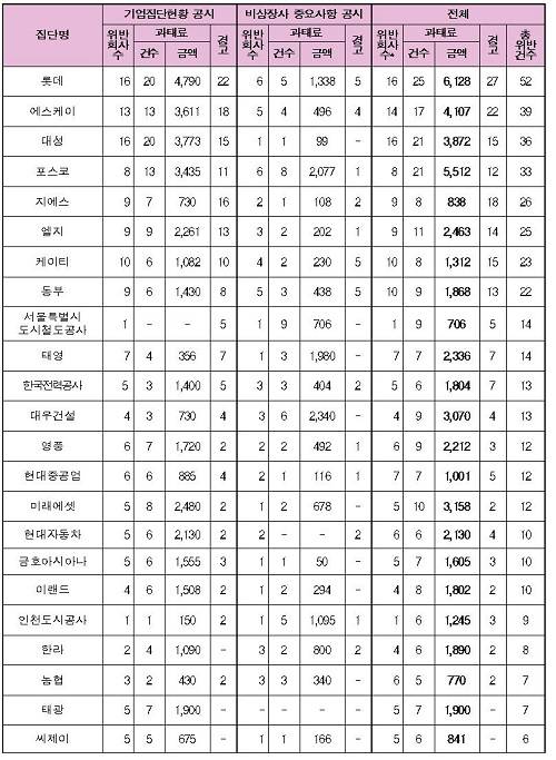 ▲ 롯데와 대성, SK그룹이 불명예스러운 공시위반 1, 2, 3위를 차지했다ⓒ