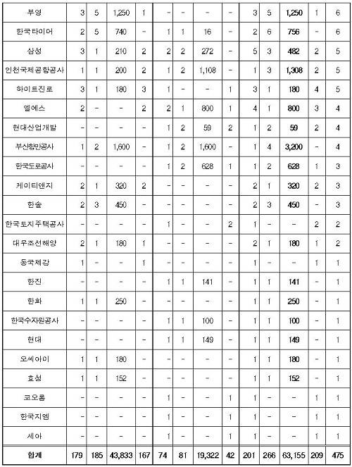 ▲ 공시위반 대그룹 현황ⓒ자료=공정위