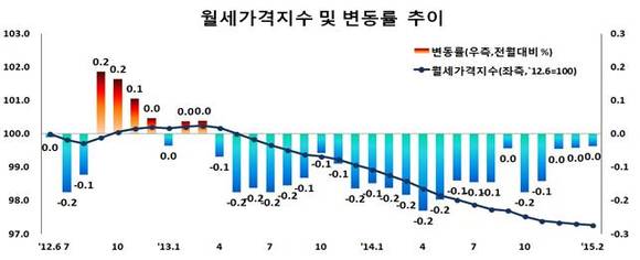 ▲ ⓒ한국감정원