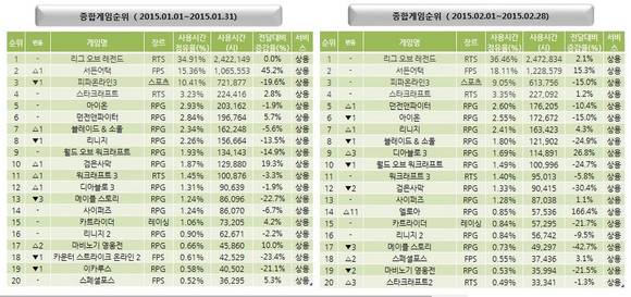 ▲ PC방 이용이용시간에 따른 게임 순위.ⓒ게임트릭스