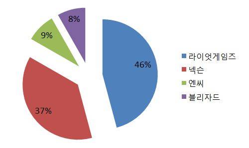 ▲ 지난 2월 10대 PC방 인기 게임으로 살펴본 게임사 별 점유율.