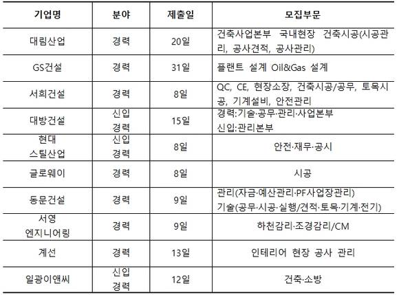 ▲ 이달 건설업계에서 신입·경력직을 공개채용한다.ⓒ연합뉴스