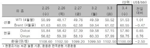 ▲ ⓒ한국석유공사