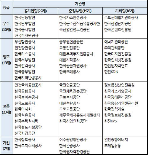 ▲ 59개 공공기관 동반성장 평가 결과ⓒ자료=산업부