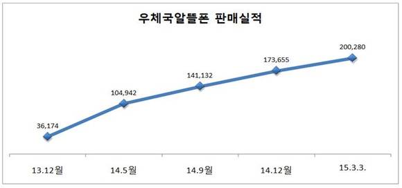 ▲ 우체국알뜰폰 판매실적.ⓒ우정사업본부