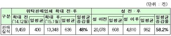 ▲ 우체국알뜰폰 판매실적 비교.ⓒ우정사업본부