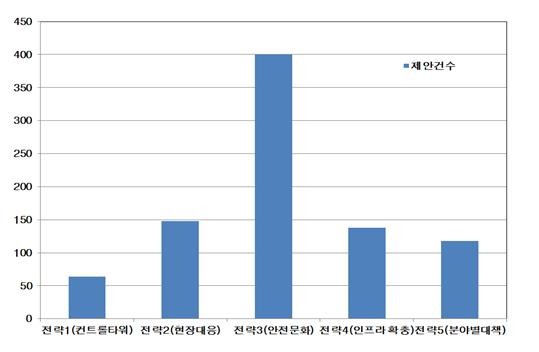 ▲ ▲ 지역별 아이디어 공모 건수 그래프 ⓒ국민안전처