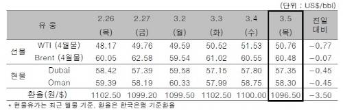 ▲ ⓒ한국석유공사