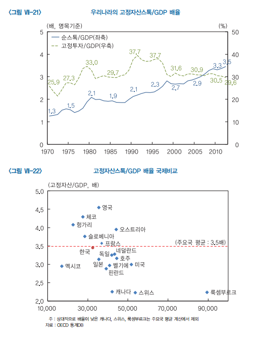 ▲ 한국은행이 발간한 '한국의 국민대차대조표 해설'에 따르면, 우리나라의 고정자산 자본축적은 선진국 수준이다. ⓒ한국은행 제공