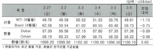 ▲ ⓒ한국석유공사