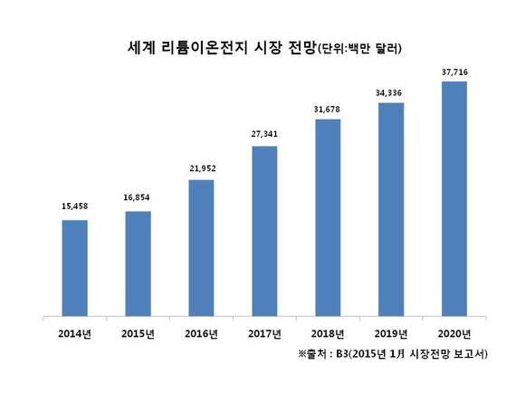 ▲ 세계 리튬이온전지 시장 전망 ⓒLG화학