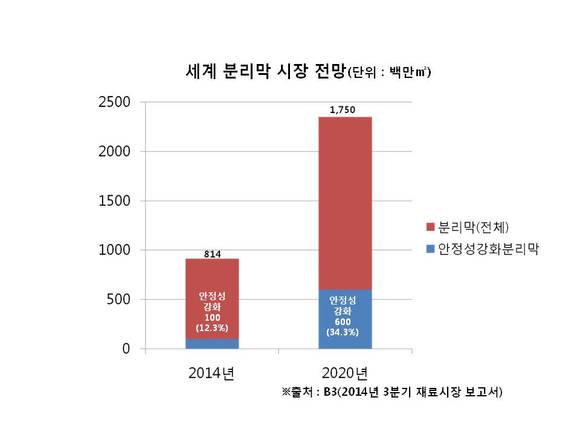 ▲ 세계 분리막 시장 전망 ⓒLG화학