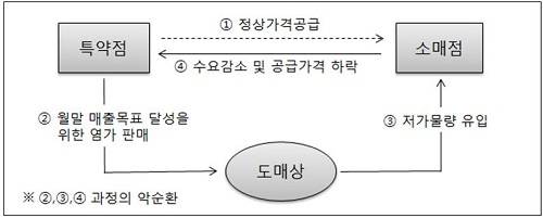 ▲ 판매강제와 공급가 하락의 악순환ⓒ자료=공정위