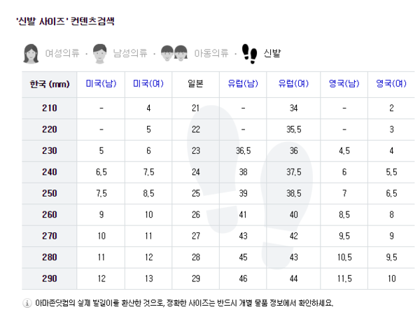 ▲ 신발사이즈는 국가마다 다르기 때문에 이를 정확하게 파악한 뒤 구매해야 한다. ⓒ네이버 화면 캡처