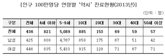 ▲ 국민건강보험공단이 "어린이 약시 환자가 급증하고 있다"고 8일 밝혔다. ⓒ국민건강보험공단 제공