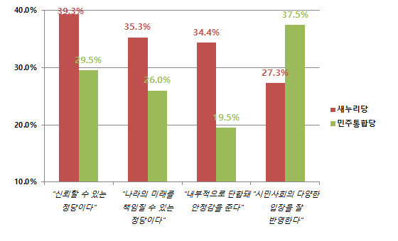 ▲ 새정치민주연합 부설 정책연구소인 민주정책연구원이 9일 펴낸 [중원 장악 보고서]에 첨부된 여론조사 결과. ⓒ그래픽=뉴데일리 정도원 기자