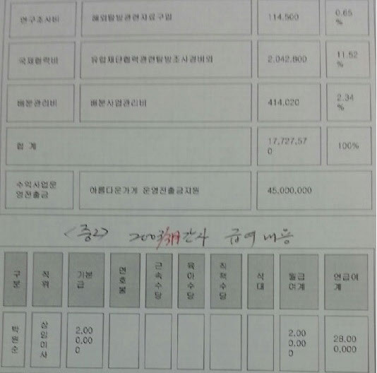 ▲ 박원순 시장이 아름다운재단 재임 당시 2백만원의 기본급을 받은 급여 내역. ⓒ사진 조선닷컴