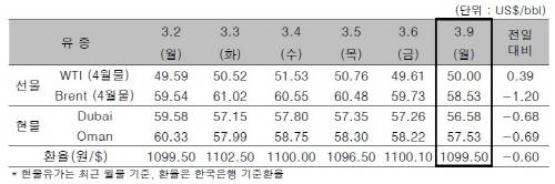 ▲ ⓒ한국석유공사