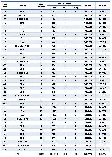 ▲ 상호출자 기업집단 사외이사 활동내역 ⓒCEO스코어