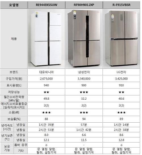 ▲ 대형냉장고 제품 성능 비교 결과ⓒ자료=한국소비자원