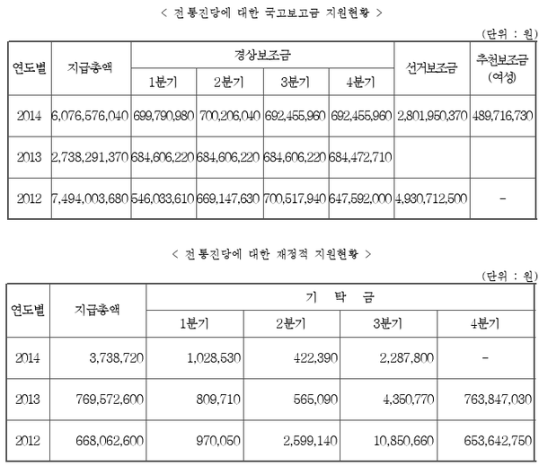 ▲ 구 통합진보당에 대한 국고 보조금 지원현황 ⓒ 뉴데일리 (황인자 의원실 제공)
