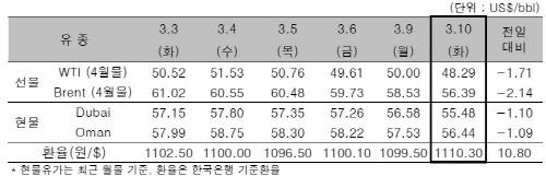 ▲ ⓒ한국석유공사