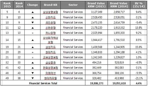 ▲ '2015 베스트 코리아 브랜드 50' 내 금융회사 ⓒ인터브랜드