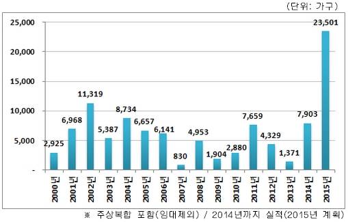 ▲ 2000년 이후 수도권 4월 분양물량 추이.ⓒ닥터아파트