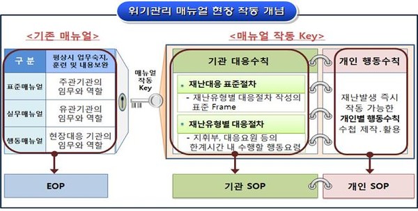▲ 위기관리 메뉴얼 현장작동 개념도 ⓒ 국민안전처