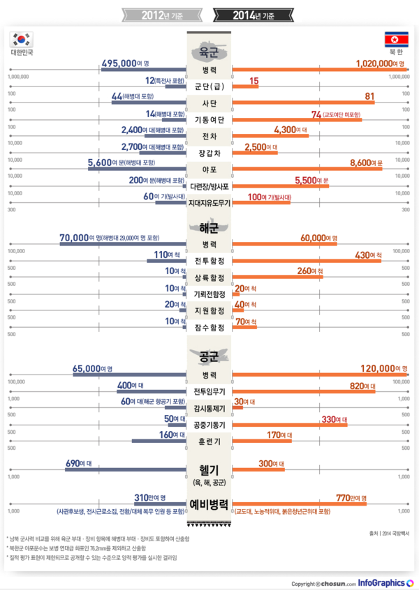 ▲ [2014 국방백서]를 통해 알아본 남북한 군사력 현황. ⓒ조선일보 인포그래픽스