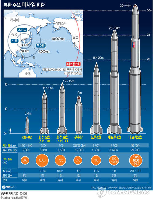 ▲ 2014년 기준 북한의 주요 미사일 현황. ⓒ연합뉴스 인포그래픽스
